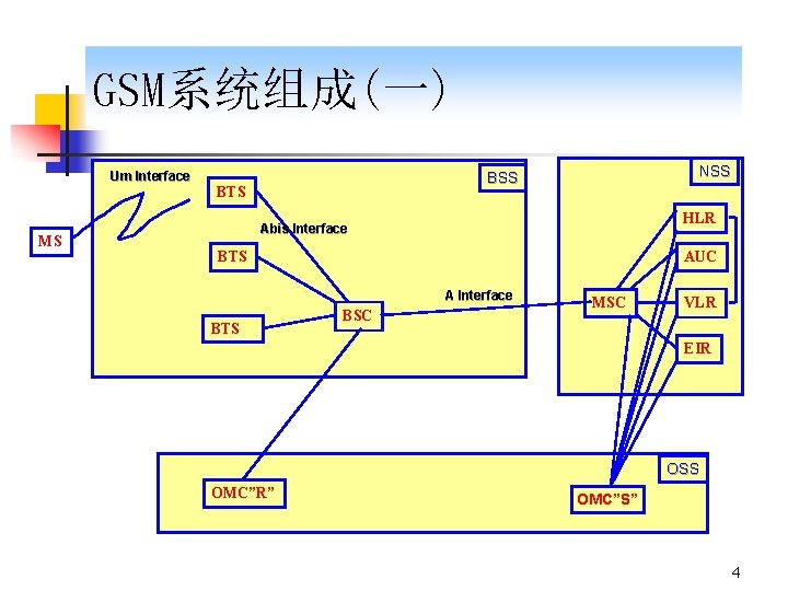 GSM系统组成(一) Um Interface MS NSS BTS HLR Abis Interface BTS AUC A Interface BTS