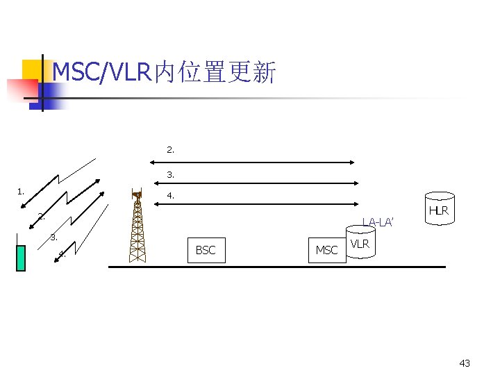 MSC/VLR内位置更新 2. 3. 1. 4. 2. LA-LA’ 3. 4. BSC MSC HLR VLR 43