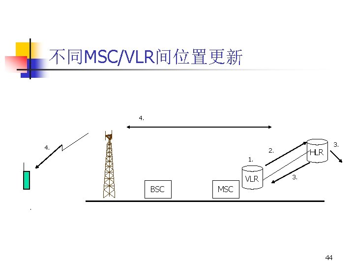 不同MSC/VLR间位置更新 4. 2. HLR 1. VLR BSC 3. MSC . 44 