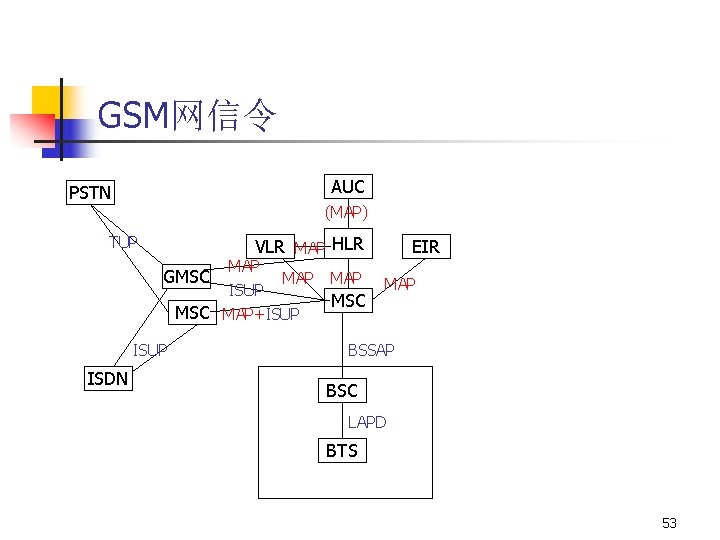 GSM网信令 AUC PSTN (MAP) TUP VLR MAP HLR MAP ISUP MSC MAP+ISUP GMSC ISUP