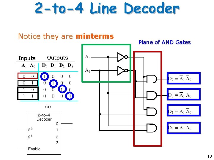 2 -to-4 Line Decoder Notice they are minterms Inputs Plane of AND Gates Outputs