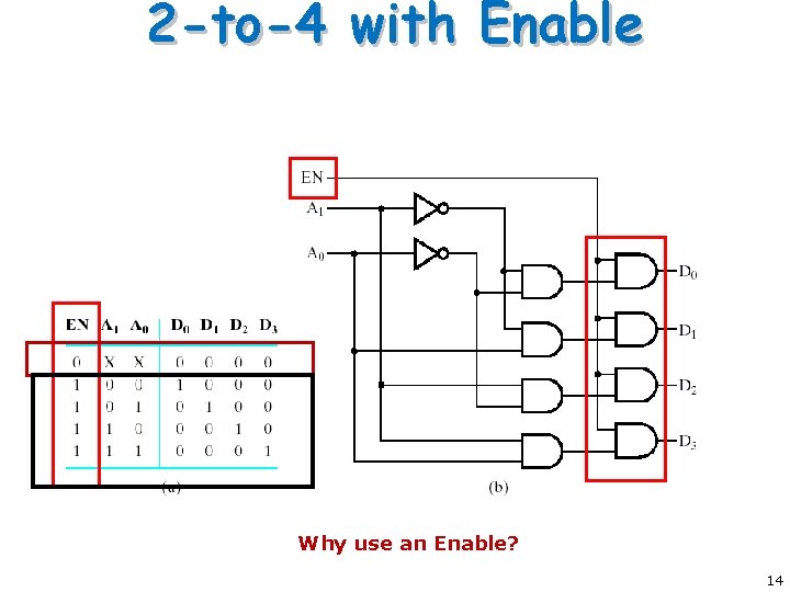 2 -to-4 with Enable Why use an Enable? 14 