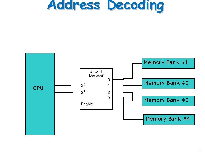 Address Decoding Memory Bank #1 CPU Memory Bank #2 Memory Bank #3 Memory Bank