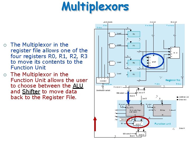 Multiplexors ¡ ¡ The Multiplexor in the register file allows one of the four