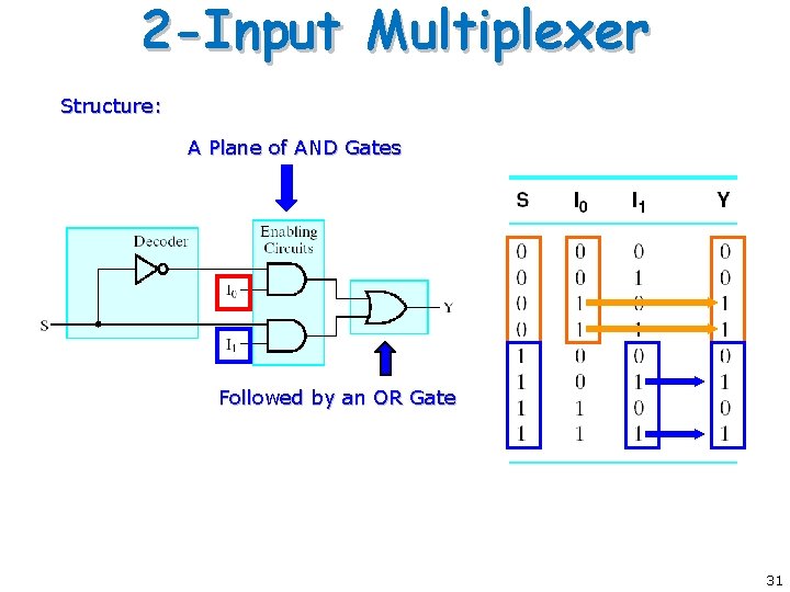 2 -Input Multiplexer Structure: A Plane of AND Gates Followed by an OR Gate