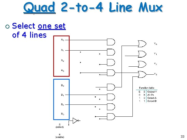 Quad 2 -to-4 Line Mux ¡ Select one set of 4 lines 33 