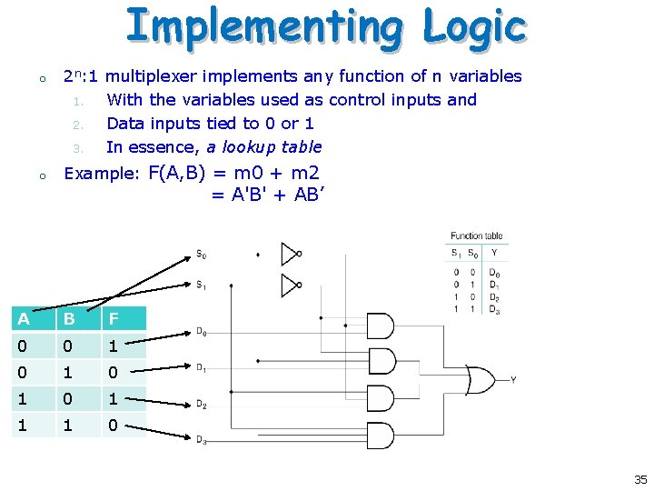 Implementing Logic o o 2 n: 1 multiplexer implements any function of n variables