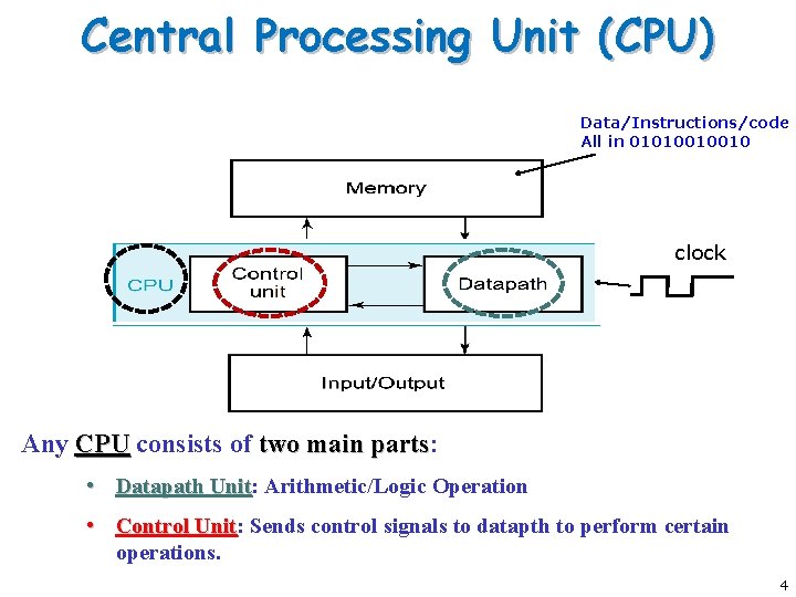 Central Processing Unit (CPU) Data/Instructions/code All in 01010010010 clock Any CPU consists of two