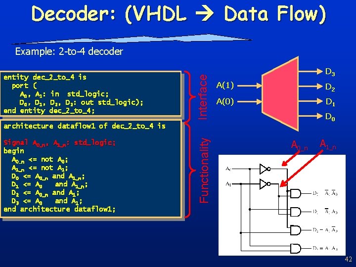 Decoder: (VHDL Data Flow) entity dec_2_to_4 is port ( A 0, A 1: in