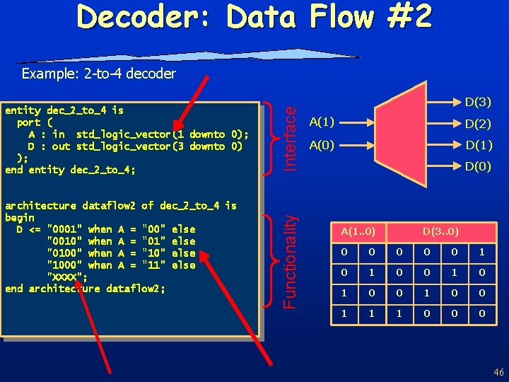 Decoder: Data Flow #2 architecture dataflow 2 of dec_2_to_4 is begin D <= "0001"