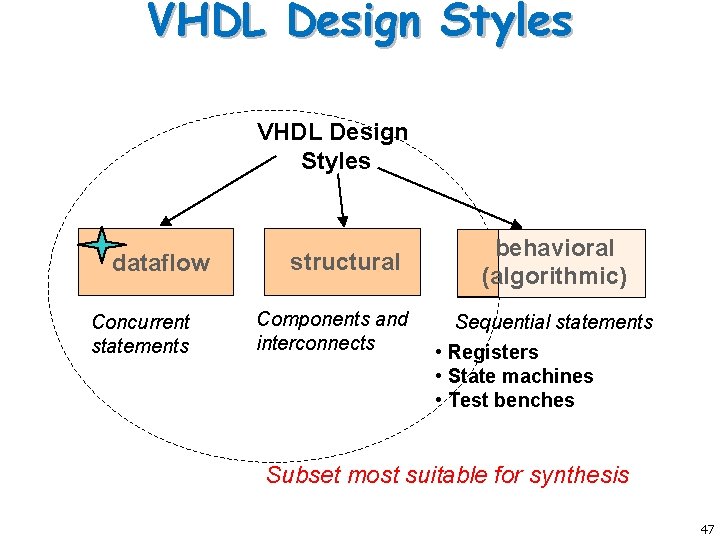 VHDL Design Styles dataflow Concurrent statements structural Components and interconnects behavioral (algorithmic) Sequential statements