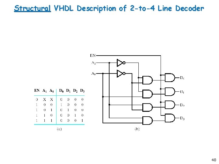 Structural VHDL Description of 2 -to-4 Line Decoder 48 