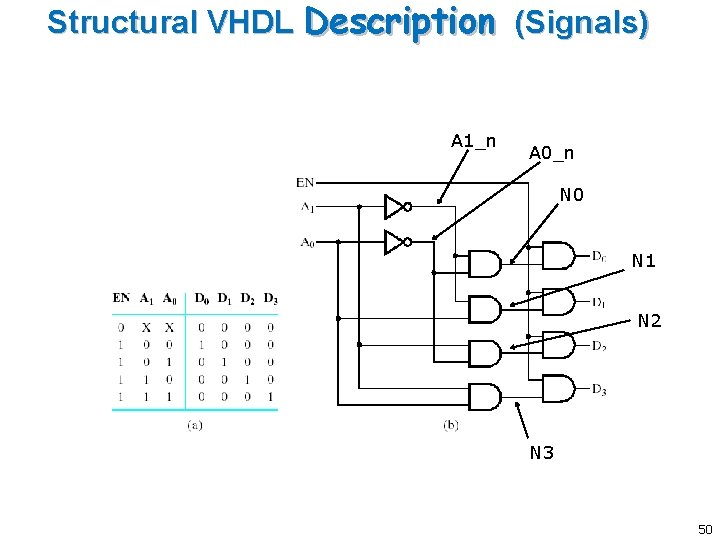 Structural VHDL Description (Signals) A 1_n A 0_n N 0 N 1 N 2