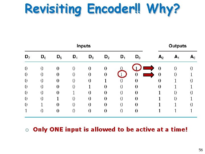 Revisiting Encoder!! Why? ¡ Only ONE input is allowed to be active at a