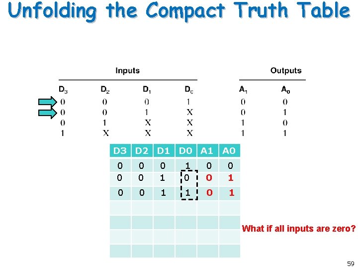 Unfolding the Compact Truth Table D 3 D 2 D 1 D 0 A