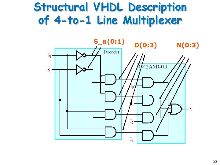 Structural VHDL Description of 4 -to-1 Line Multiplexer S_n(0: 1) D(0: 3) N(0: 3)