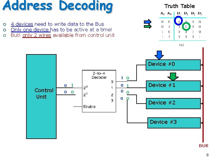 Address Decoding ¡ ¡ ¡ Truth Table 4 devices need to write data to