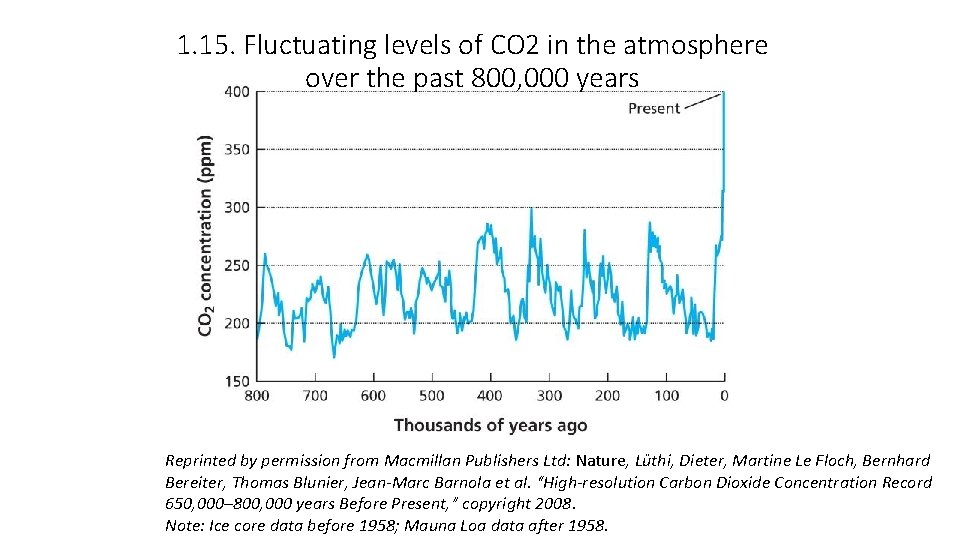 1. 15. Fluctuating levels of CO 2 in the atmosphere over the past 800,