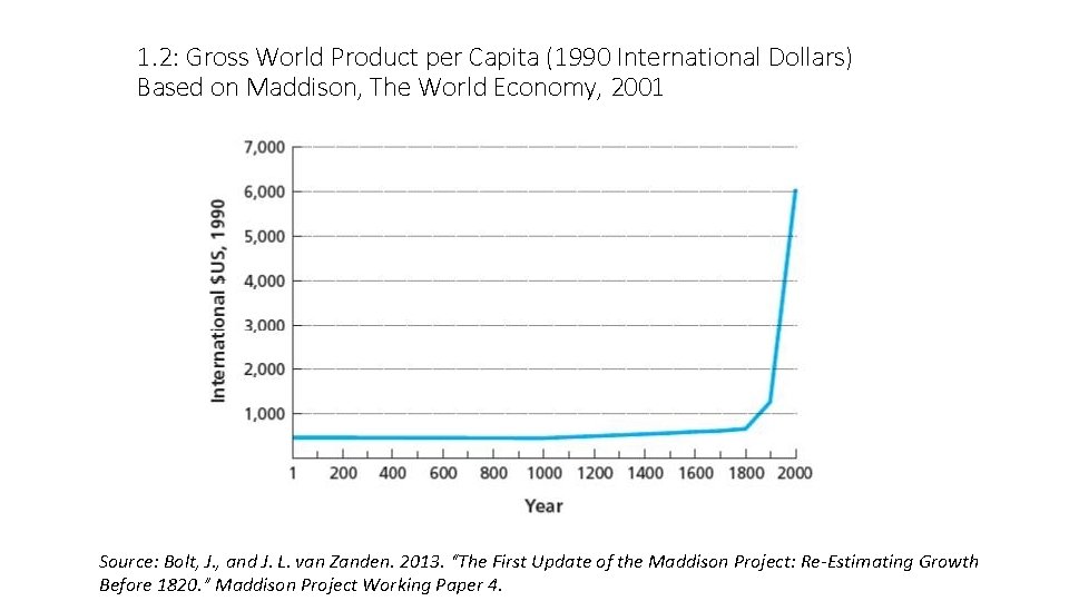 1. 2: Gross World Product per Capita (1990 International Dollars) Based on Maddison, The
