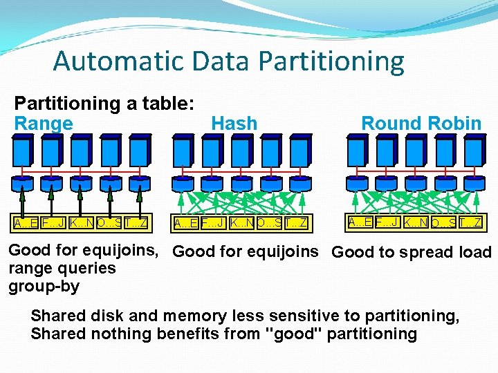 Automatic Data Partitioning a table: Range Hash A. . . E F. . . Automatic Data Partitioning a table: Range Hash A. . . E F. . .