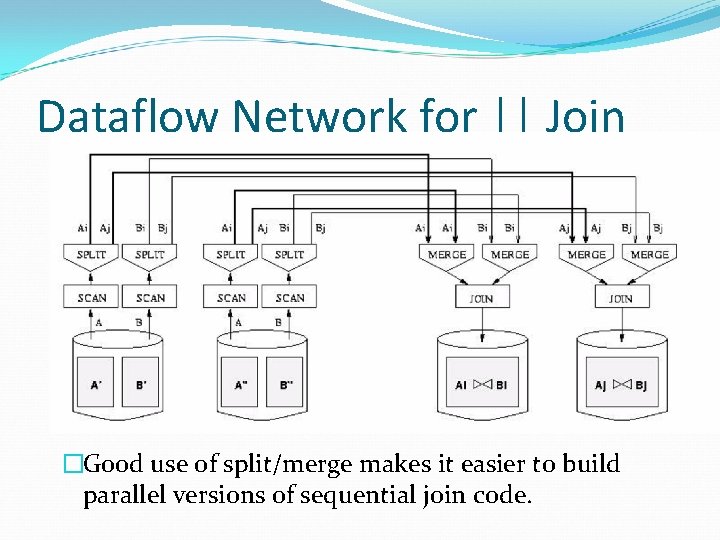 Dataflow Network for || Join �Good use of split/merge makes it easier to build Dataflow Network for || Join �Good use of split/merge makes it easier to build