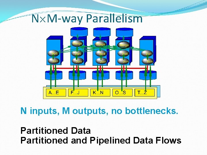 N´M-way Parallelism N inputs, M outputs, no bottlenecks. Partitioned Data Partitioned and Pipelined Data N´M-way Parallelism N inputs, M outputs, no bottlenecks. Partitioned Data Partitioned and Pipelined Data