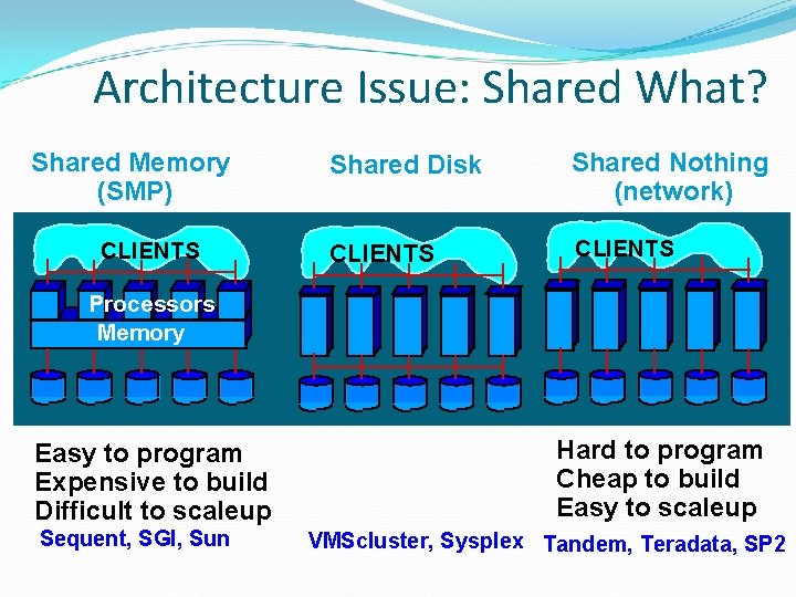 Architecture Issue: Shared What? Shared Memory (SMP) CLIENTS Shared Disk Shared Nothing (network) CLIENTS Architecture Issue: Shared What? Shared Memory (SMP) CLIENTS Shared Disk Shared Nothing (network) CLIENTS
