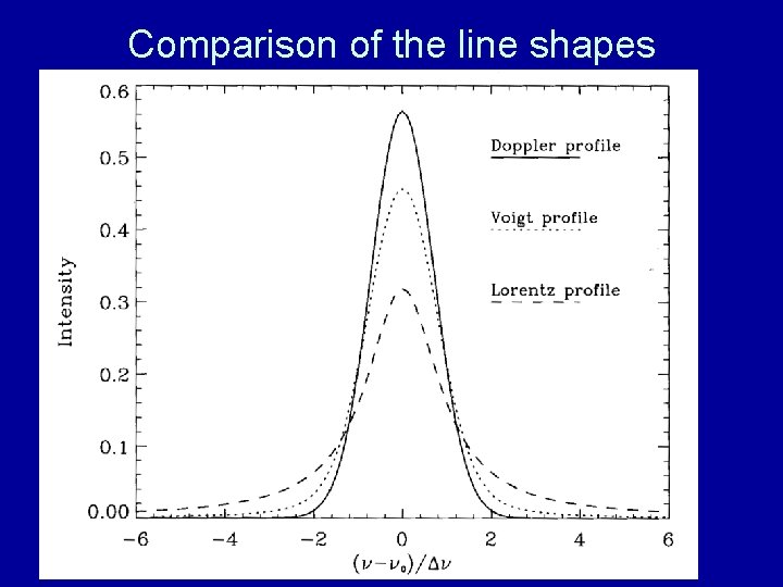 Comparison of the line shapes 