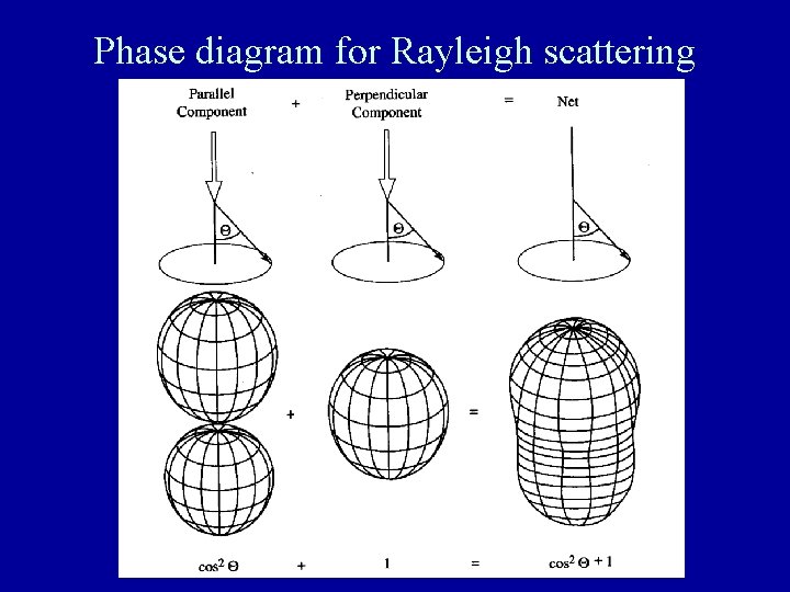 Phase diagram for Rayleigh scattering 