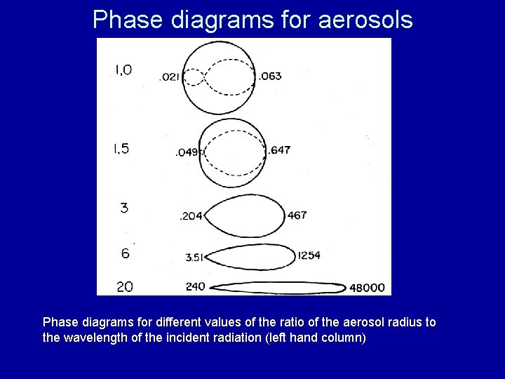 Phase diagrams for aerosols Phase diagrams for different values of the ratio of the