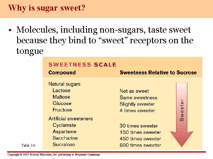 Why is sugar sweet? • Molecules, including non-sugars, taste sweet because they bind to