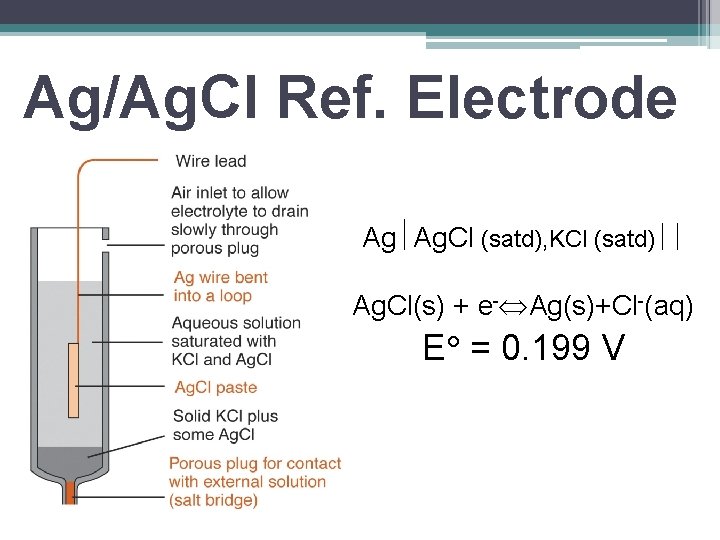 Ag/Ag. Cl Ref. Electrode Ag Ag. Cl (satd), KCl (satd) Ag. Cl(s) + e-