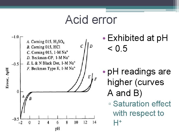 Acid error • Exhibited at p. H < 0. 5 • p. H readings