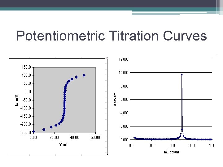 Potentiometric Titration Curves 