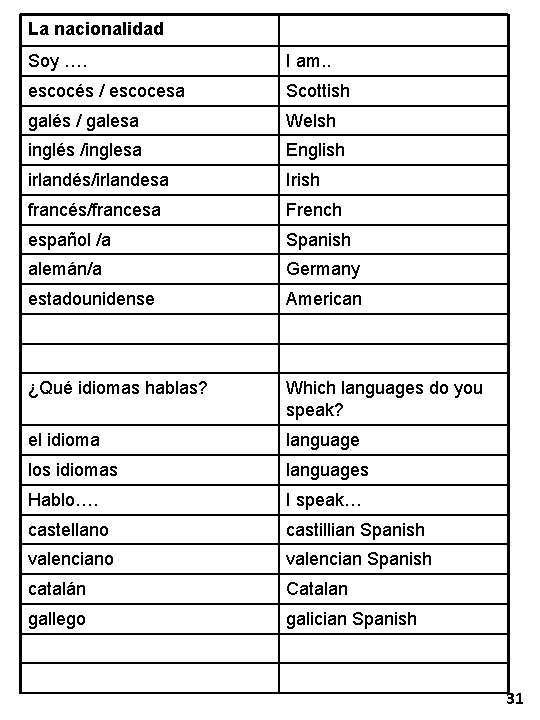 La nacionalidad Soy …. I am. . escocés / escocesa Scottish galés / galesa