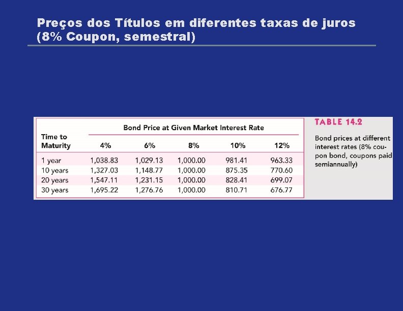 Preços dos Títulos em diferentes taxas de juros (8% Coupon, semestral) 