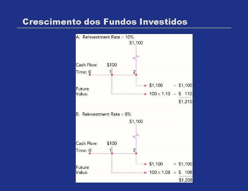 Crescimento dos Fundos Investidos 