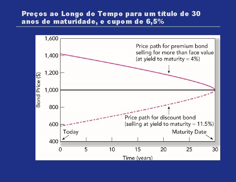 Preços ao Longo do Tempo para um título de 30 anos de maturidade, e