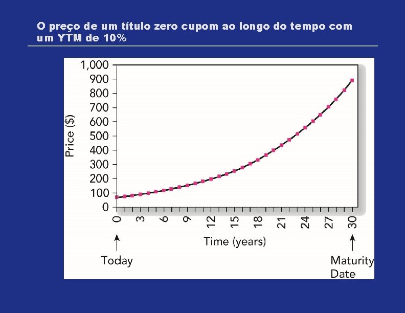 O preço de um título zero cupom ao longo do tempo com um YTM