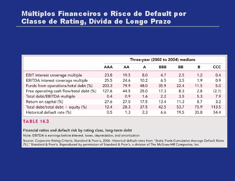 Múltiplos Financeiros e Risco de Default por Classe de Rating, Dívida de Longo Prazo