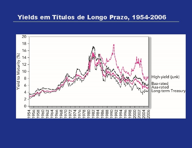 Yields em Títulos de Longo Prazo, 1954 -2006 