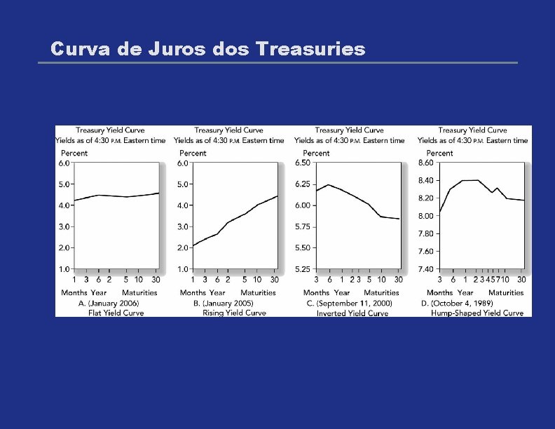 Curva de Juros dos Treasuries 