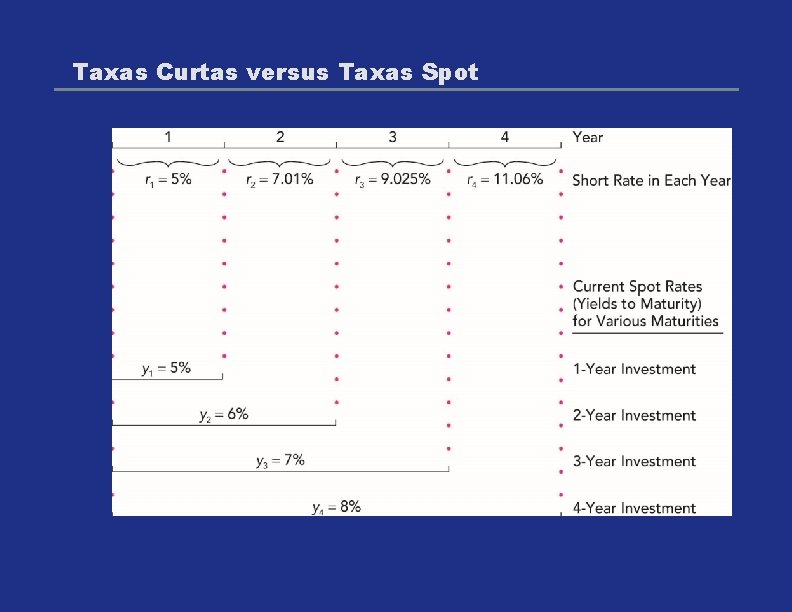 Taxas Curtas versus Taxas Spot 