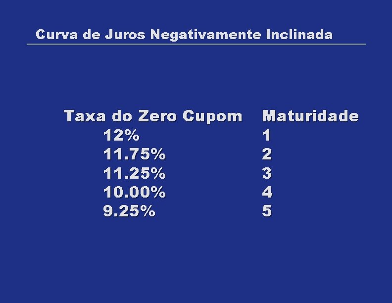 Curva de Juros Negativamente Inclinada Taxa do Zero Cupom 12% 11. 75% 11. 25%