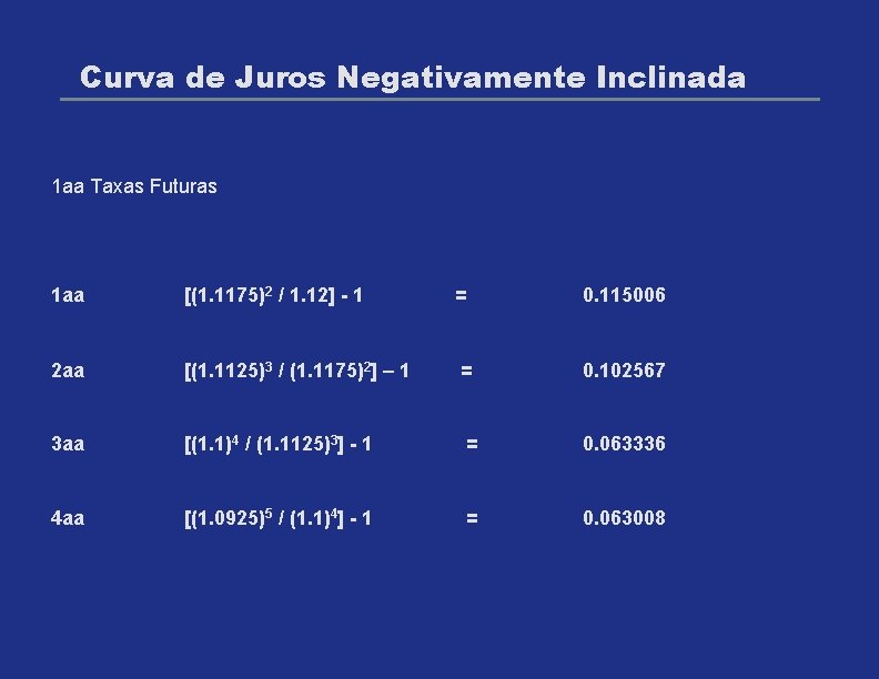 Curva de Juros Negativamente Inclinada 1 aa Taxas Futuras 1 aa [(1. 1175)2 /