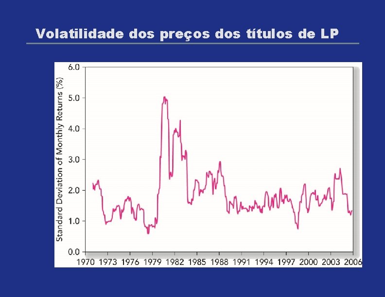 Volatilidade dos preços dos títulos de LP 