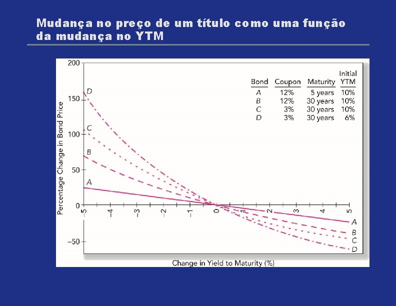 Mudança no preço de um título como uma função da mudança no YTM 