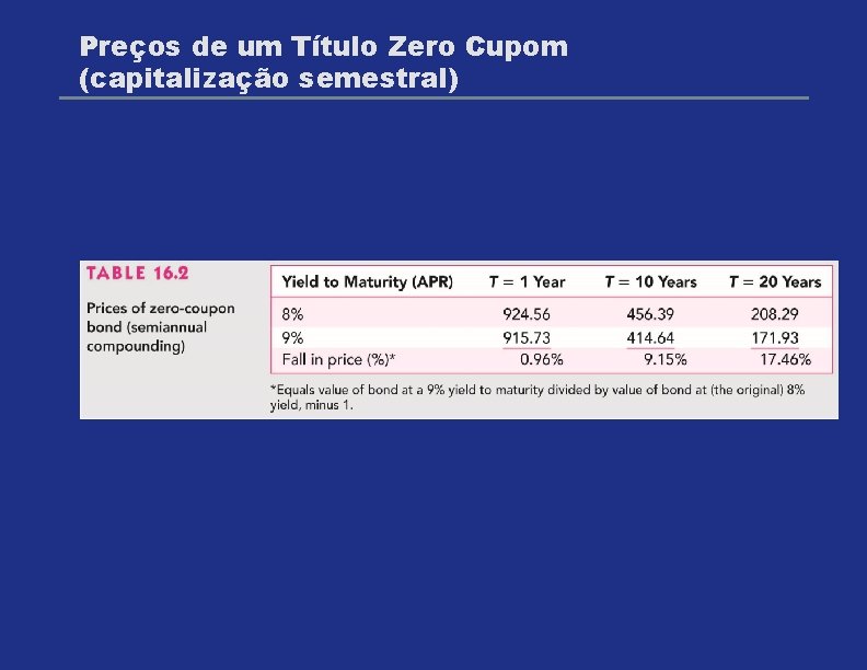 Preços de um Título Zero Cupom (capitalização semestral) 