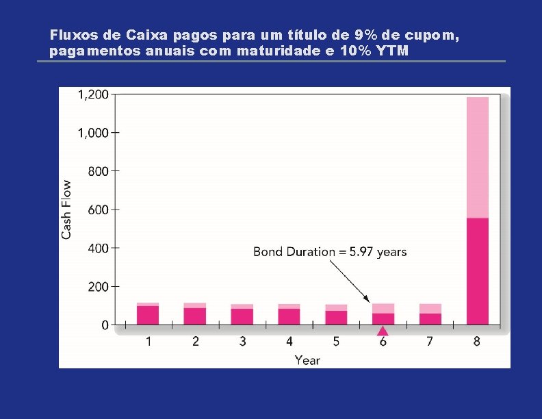 Fluxos de Caixa pagos para um título de 9% de cupom, pagamentos anuais com