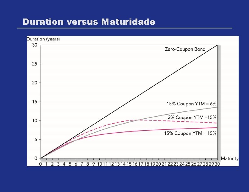 Duration versus Maturidade 